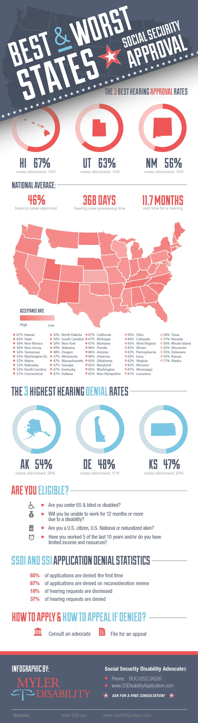 Best And Worst Us States For Social Security Disability Approval Rates And Processes. Discover The Top States For Disability Claims And Support.