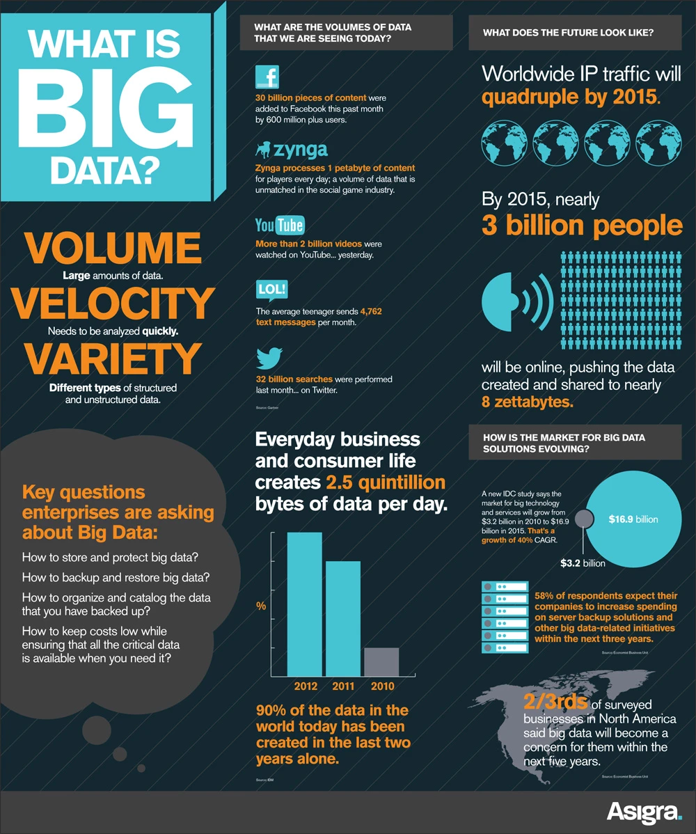 Big Data Refers To The Vast Volume Of Structured And Unstructured Data Generated Daily That Organizations Analyze For Insights And Decision Making.