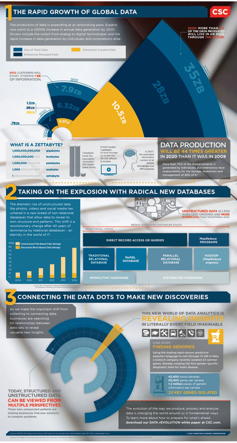 Big Data Just Beginning To Explode