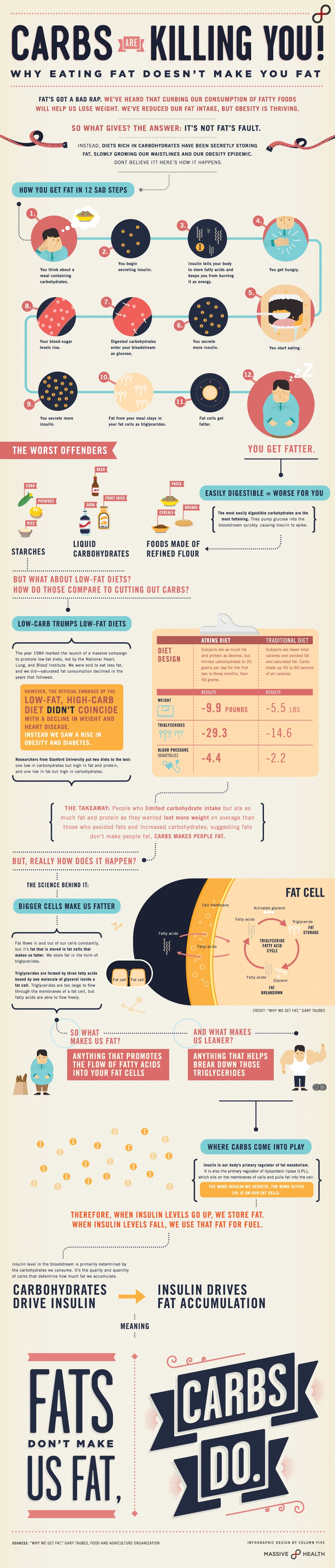 Carbs Are Killing You And Causing Obesity And Health Issues. Learn The Dangers Of Carbohydrates And How To Adopt A Low Carb Lifestyle For Better Health.