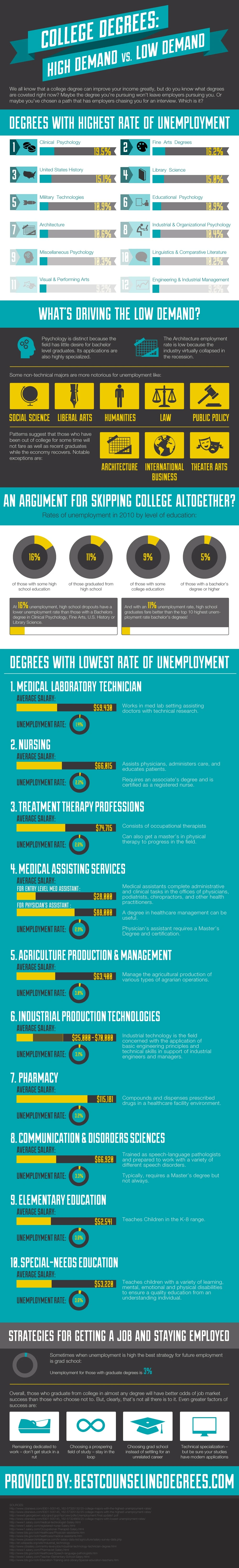 College Degrees In High Demand Versus Low Demand Showcase Essential Career Opportunities And Job Market Trends For Future Employment Success.