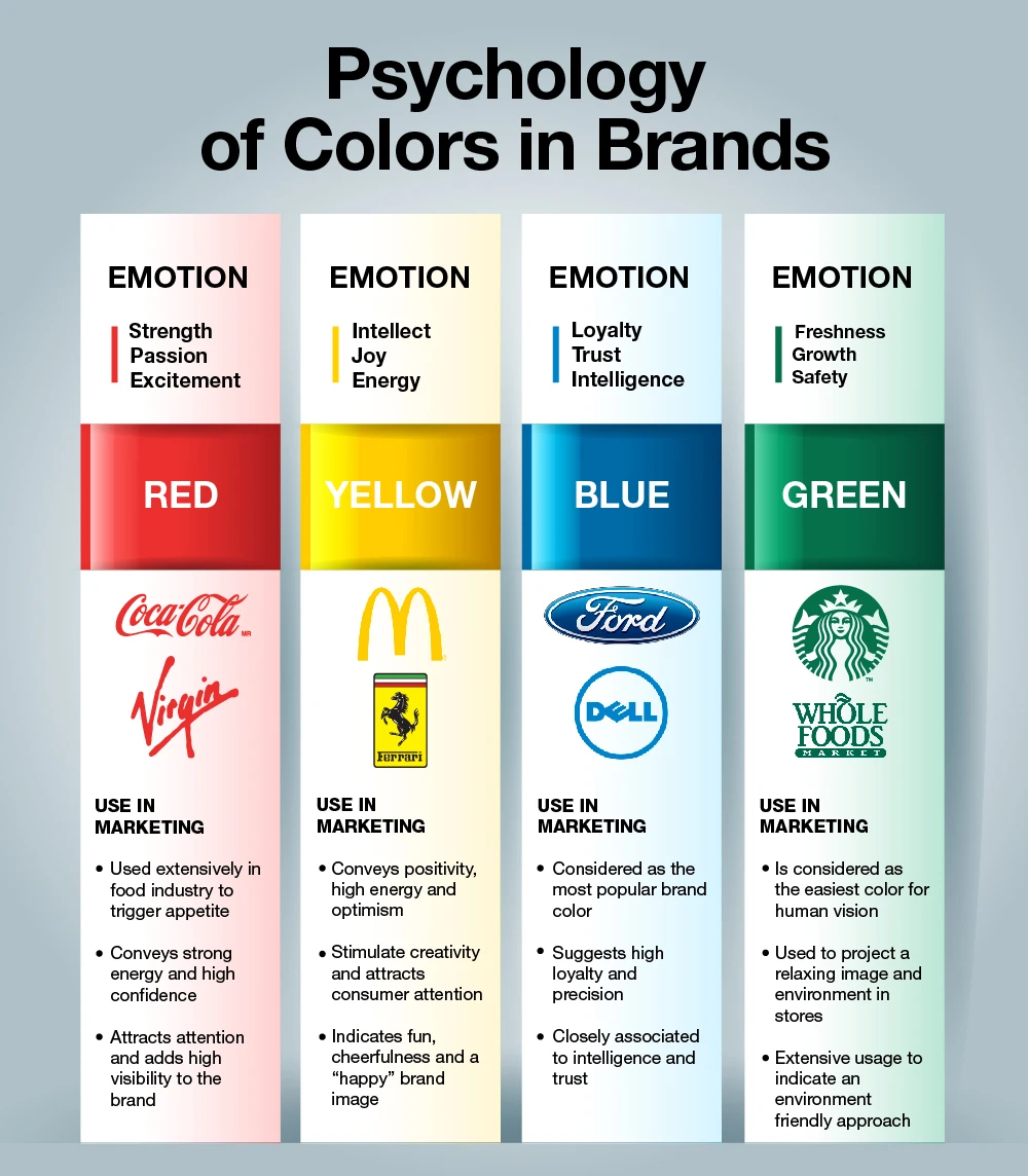 Color Psychology In Branding Influences Consumer Perception And Decision Making. Brands Utilize Colors Strategically To Evoke Emotions And Connect With Audiences.