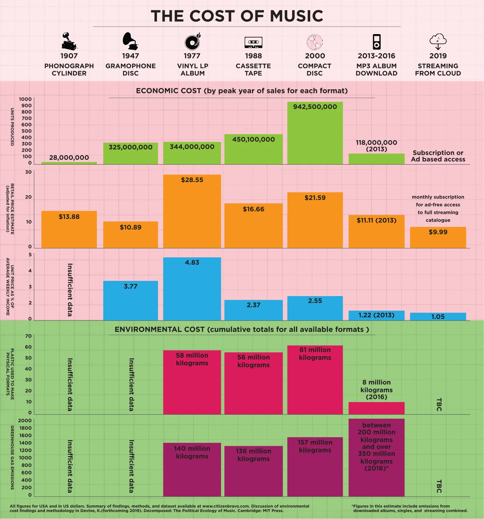 Cost Of Music Infographic Reveals Expenses For Streaming Services Vinyl And Digital Downloads In The Current Music Industry Landscape