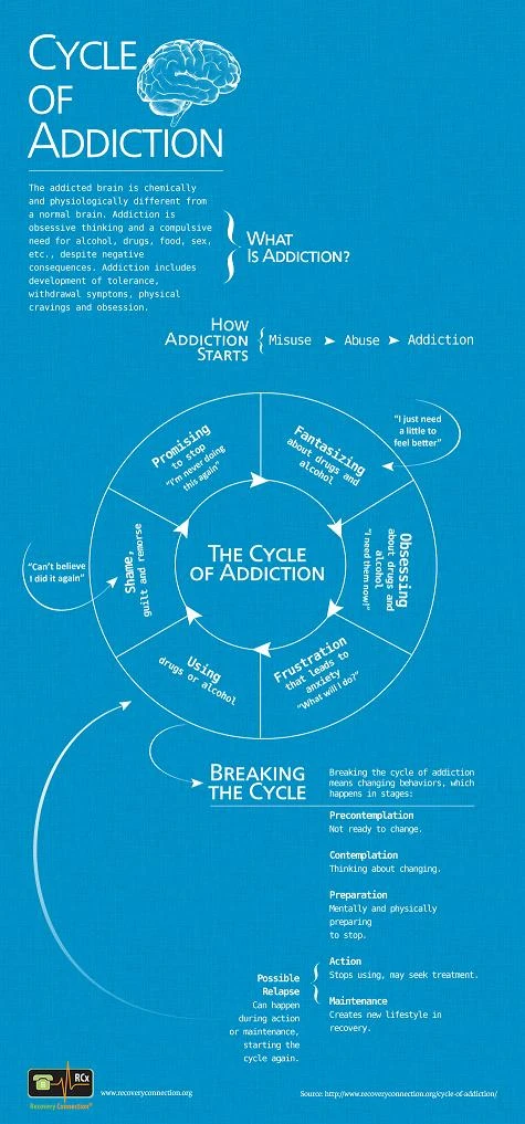 Cycle Of Addiction Entails Compulsive Behavior And Dependency Significantly Impacting Mental And Physical Health Leading To Stress And Recovery Challenges.