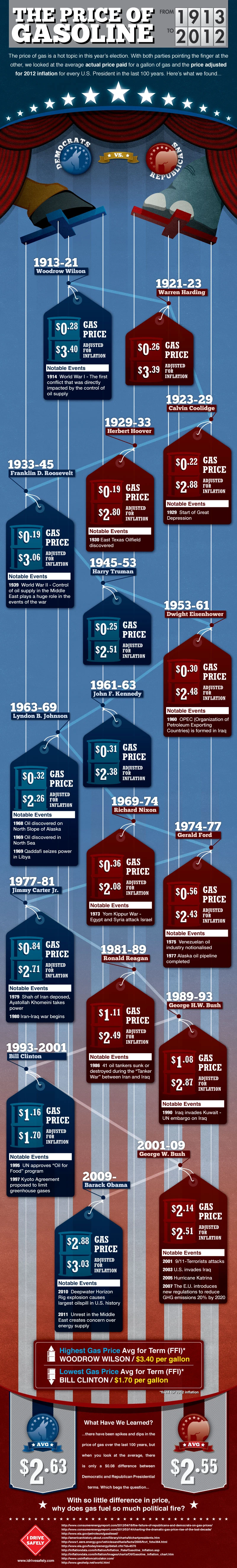 Democrats Republicans Gas Prices Over The Last 100 Years Trends Analysis Political Impact Economy Fluctuations Energy Costs