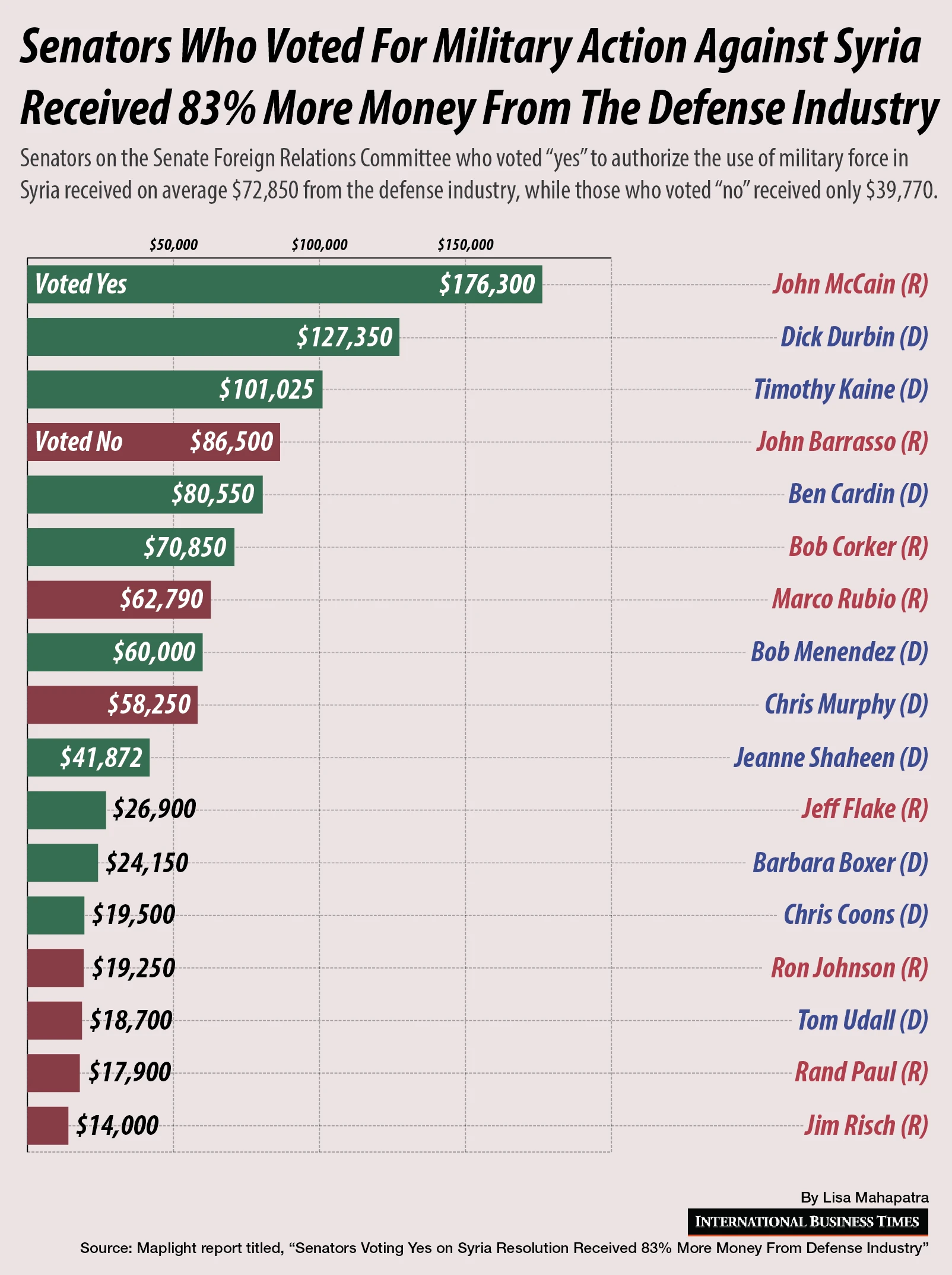 Senators Voting For Military Action Against Syria Received 83 Percent More Funding From The Defense Industry Impacting Their Voting Decisions.