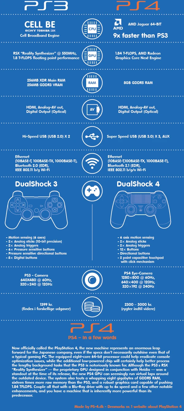 Difference Between Ps3 And Ps4 Gaming Consoles Includes Graphics, Performance, And Game Library Improvements In The Playstation 4 System.