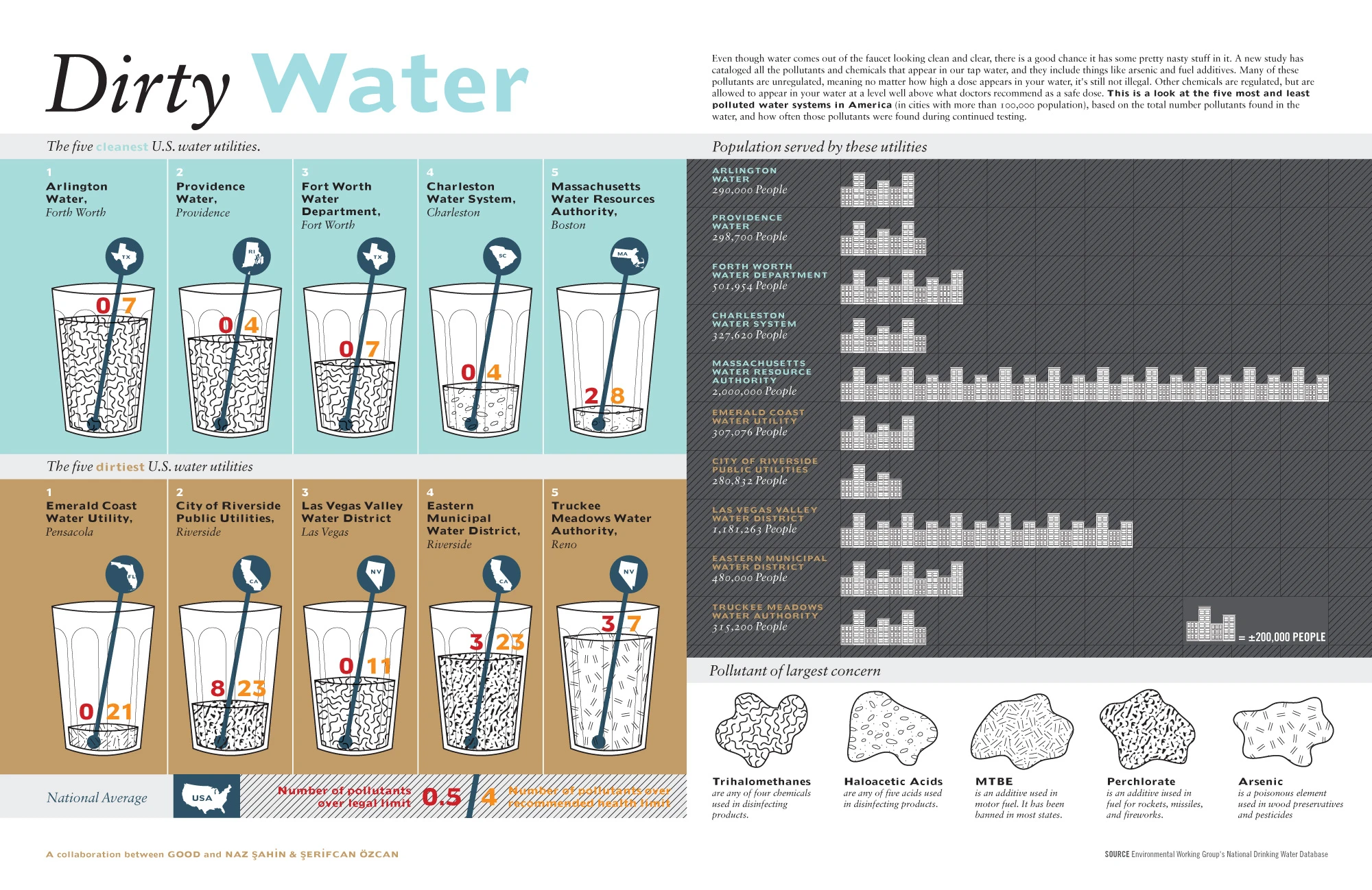 Dirty Water Sources Such As Polluted Rivers And Contaminated Lakes Pose Serious Health Risks And Environmental Concerns Impacting Communities.