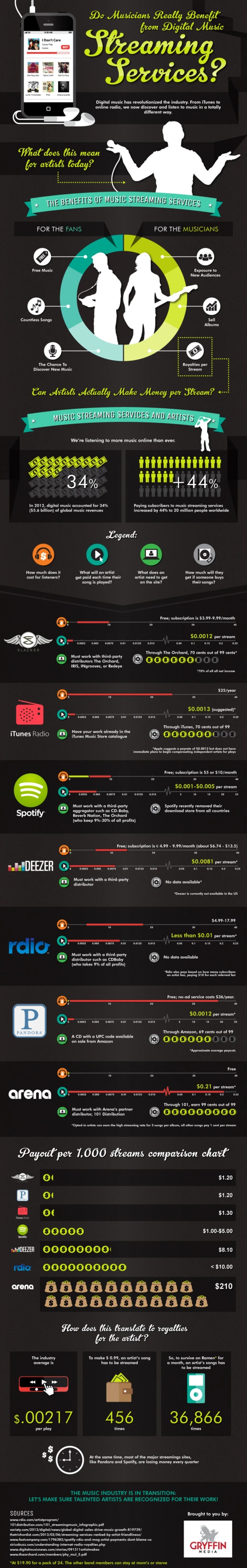 Do Musicians Benefit From Digital Music Streaming Services And How Does It Impact Revenue And Exposure In The Evolving Music Industry Landscape.