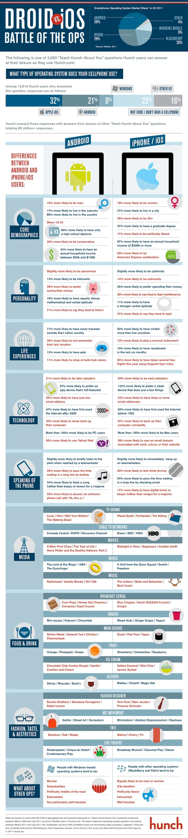 Droid Vs Ios: The Battle Of The Ops