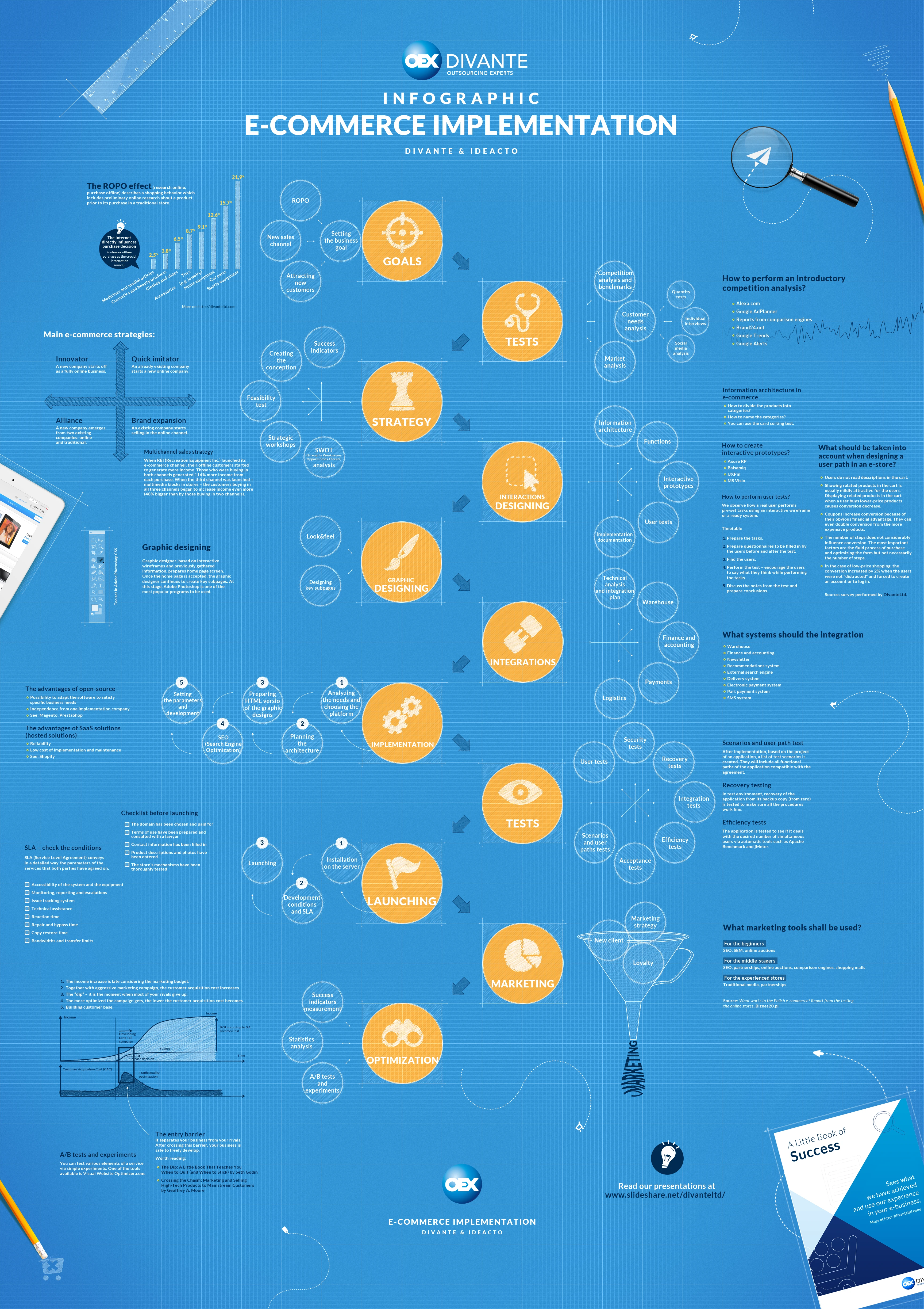 Ecommerce Implementation Strategies For Boosting Online Sales And Improving Customer Experience Through Effective Digital Marketing And User-Friendly Design.