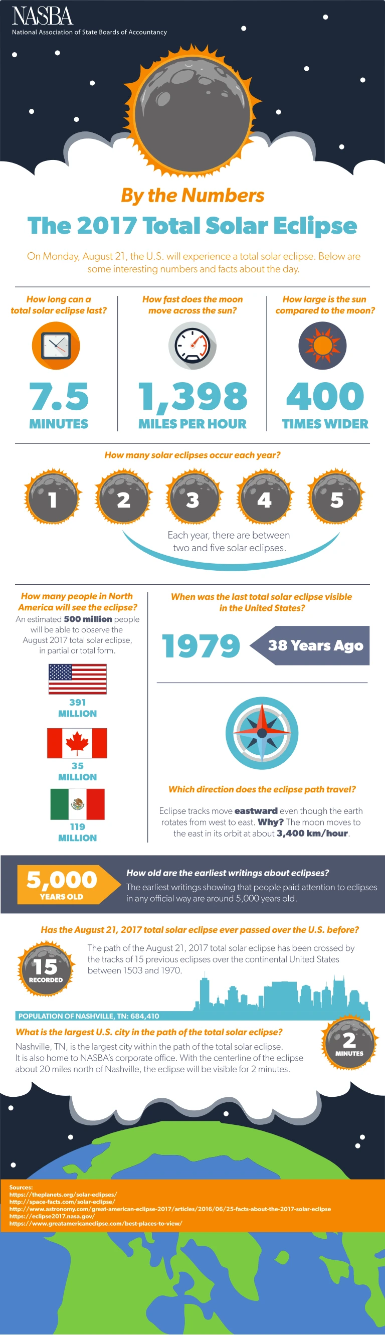 Eclipse Infographic Showcasing Lunar And Solar Eclipses Effects Their Types Visibility And Significance For Astronomy Enthusiasts And Observers Worldwide