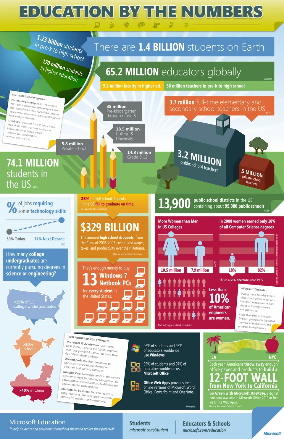 Education By The Numbers