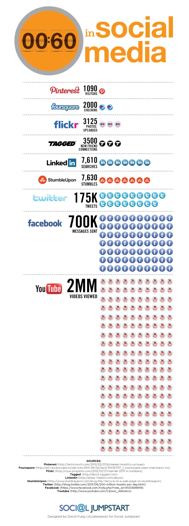 Every 60 Seconds On Social Media Users Share 695000 Stories And Like 4 Million Posts Impacting Engagement And Conversations Globally