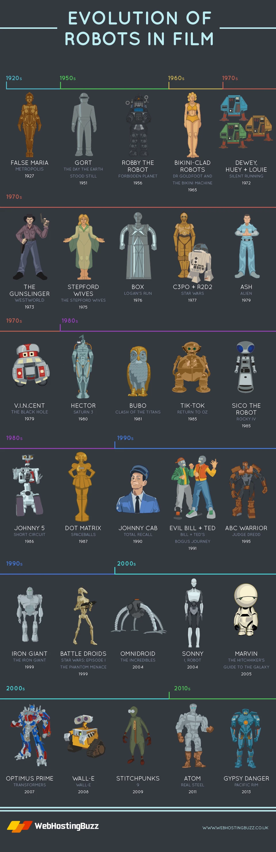 Evolution Of Robots In Film Showcases Advancements In Robotics Technology Through Iconic Sci Fi Movies And Memorable Characters Like R2D2 And Terminator