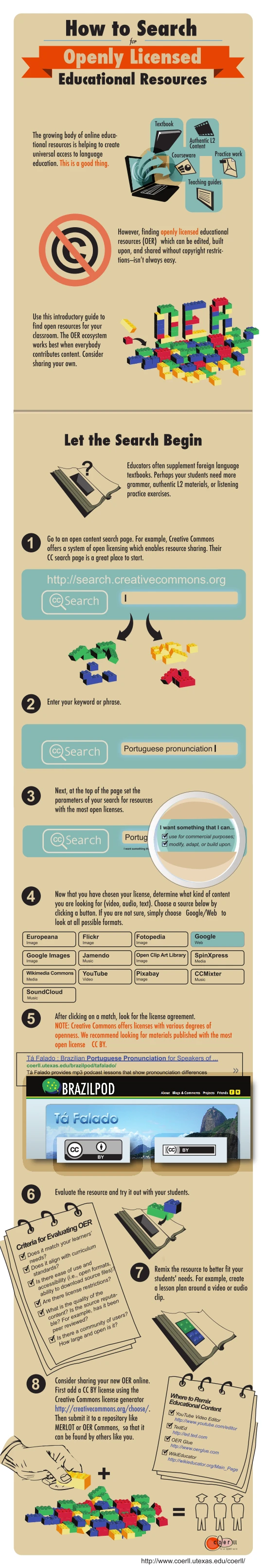 Finding Open Educational Resources Infographic Showcasing Tips For Discovering Oer Materials Effectively For Teaching And Learning Enhancement.