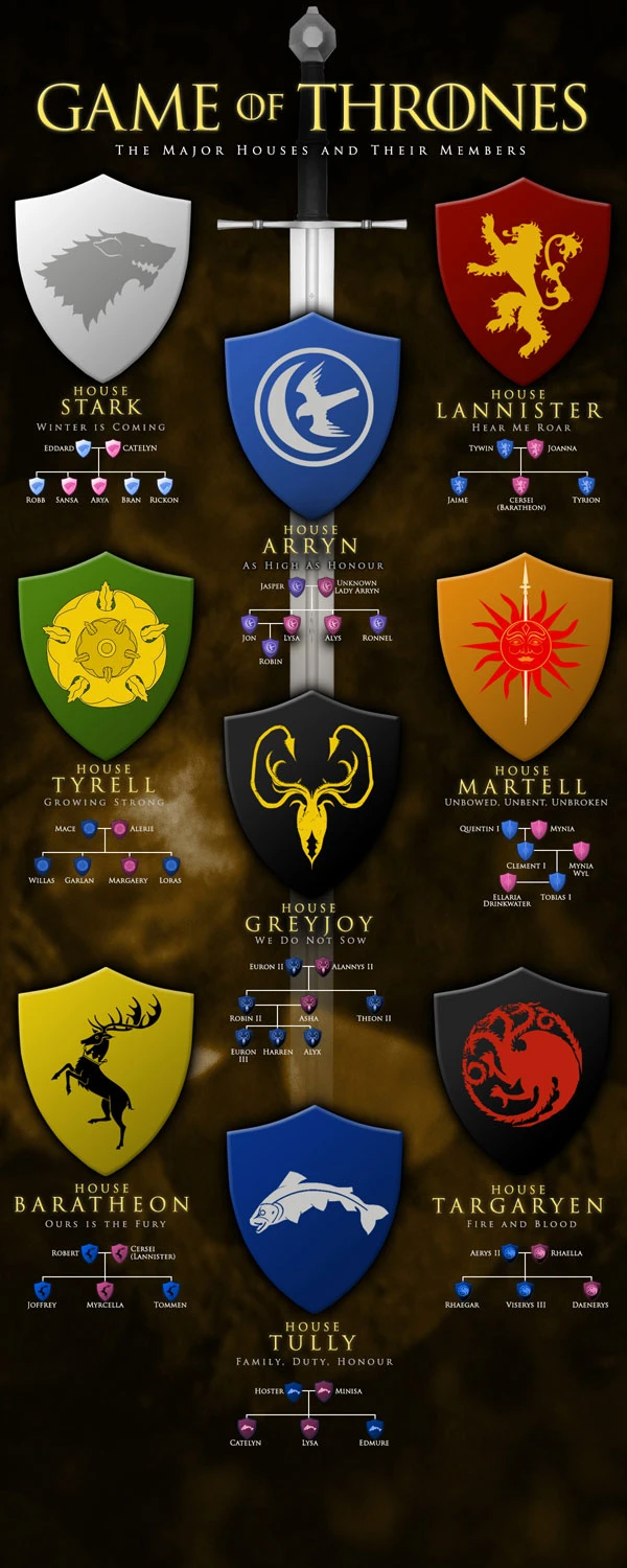 Game Of Thrones Major Houses And Key Members Like Stark Lannister Targaryen Baratheon Greyjoy Martell And Tyrell In Westeros Power Dynamics.