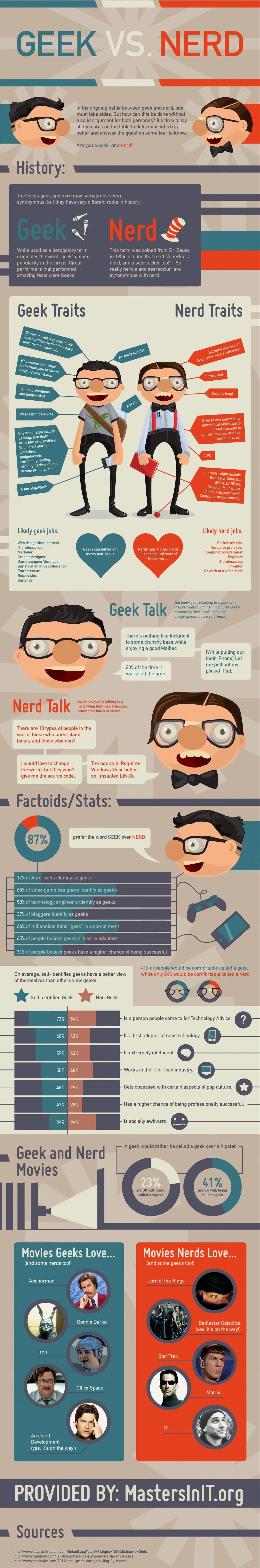 Geek Versus Nerd Comparison Highlights Differences In Interests, Hobbies, And Cultural Perceptions Within Fandoms And Tech Communities.