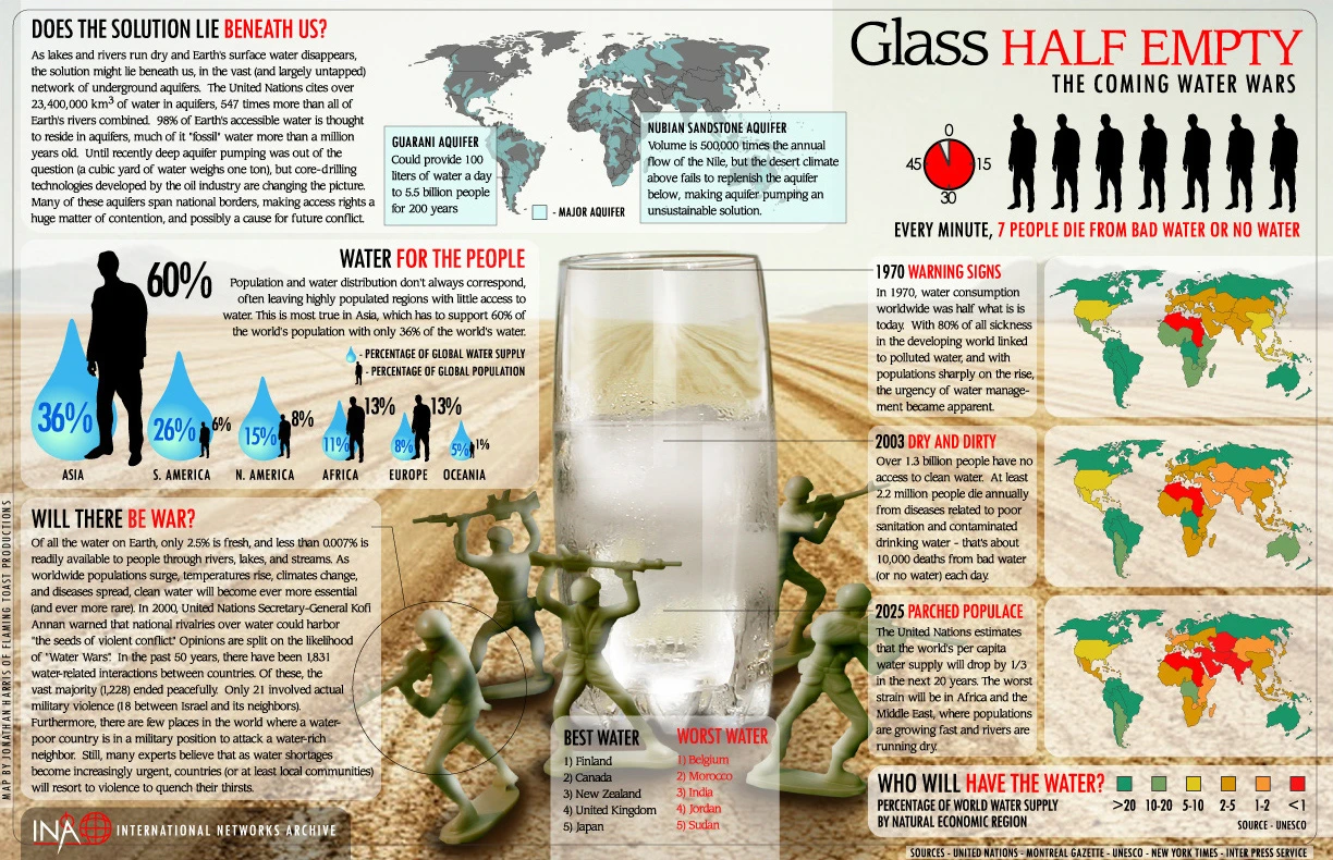 Glass Half Empty Explores Looming Water Wars Highlighting The Global Water Crisis And The Urgent Need For Sustainable Water Resource Management.