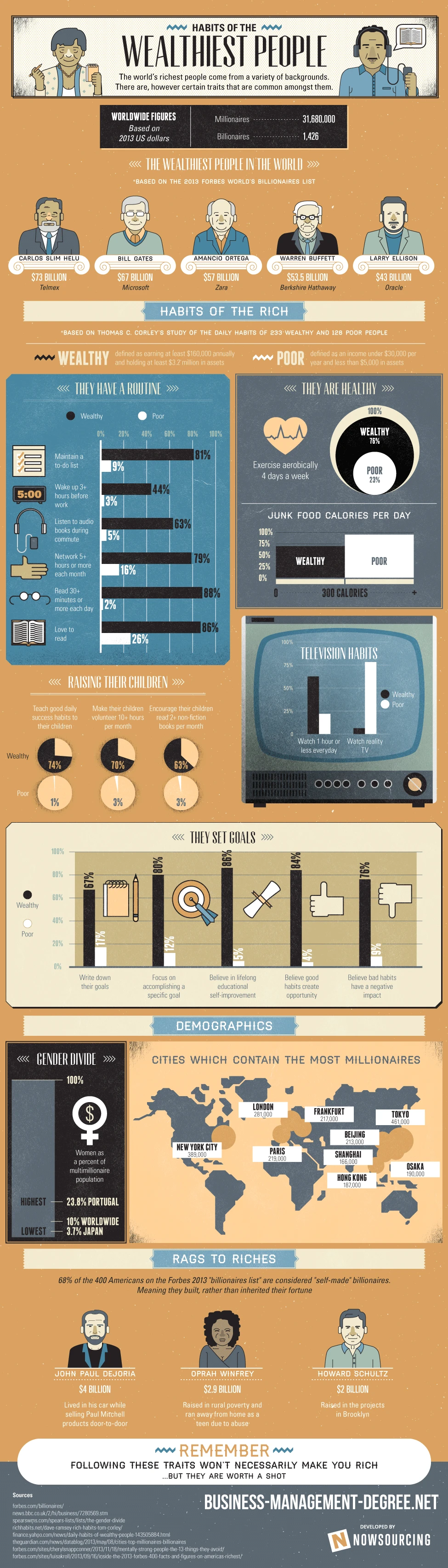 Habits Of The World’S Wealthiest People