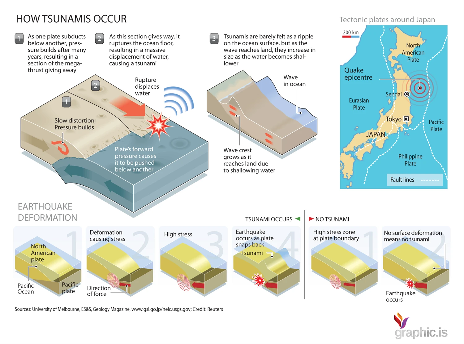 A Tsunami Occurs When Underwater Earthquakes Or Volcanic Eruptions Displace Water Causing Massive Waves That Can Reach Coastal Areas And Cause Destruction.