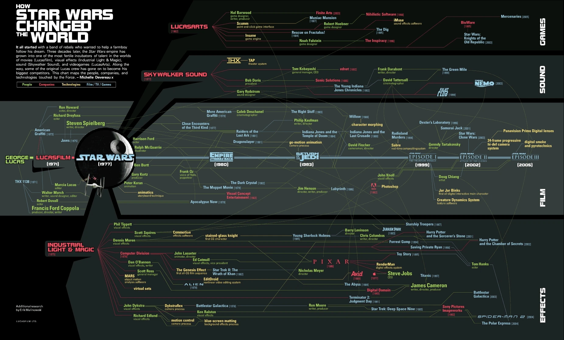 How Star Wars Transformed Cinema Culture And Influenced Generations In Storytelling, Special Effects, And Character Development In Film History.