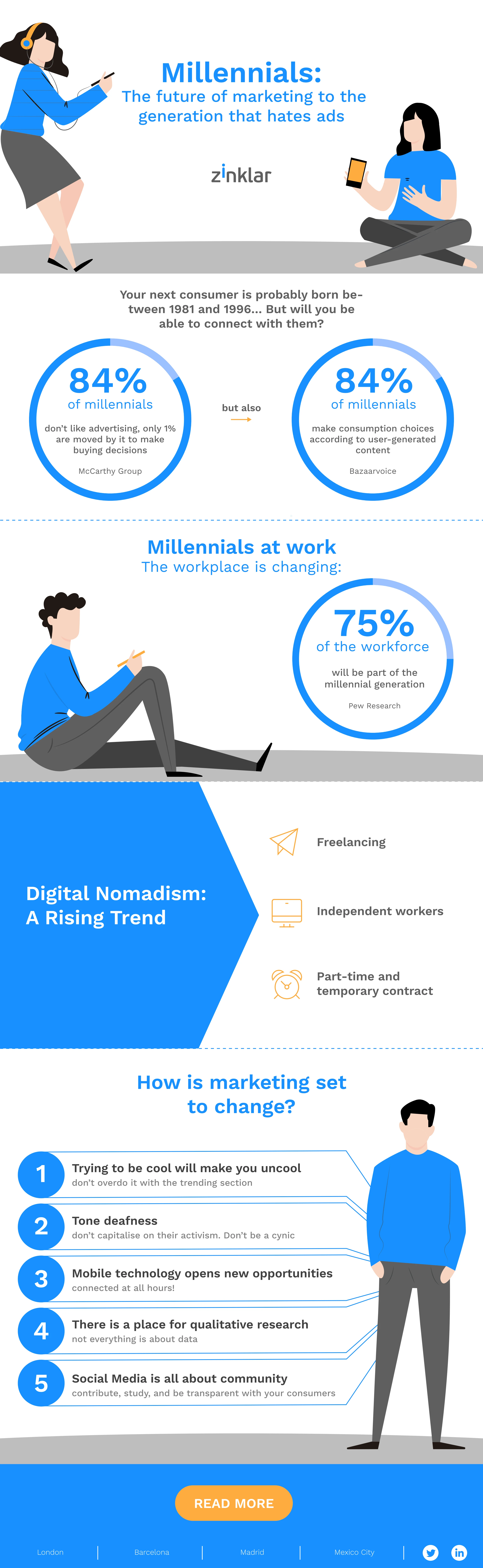 Infographic On Millennials By Zinklar Highlights Trends Behaviors And Preferences Of The Millennial Generation For Effective Marketing Strategies.