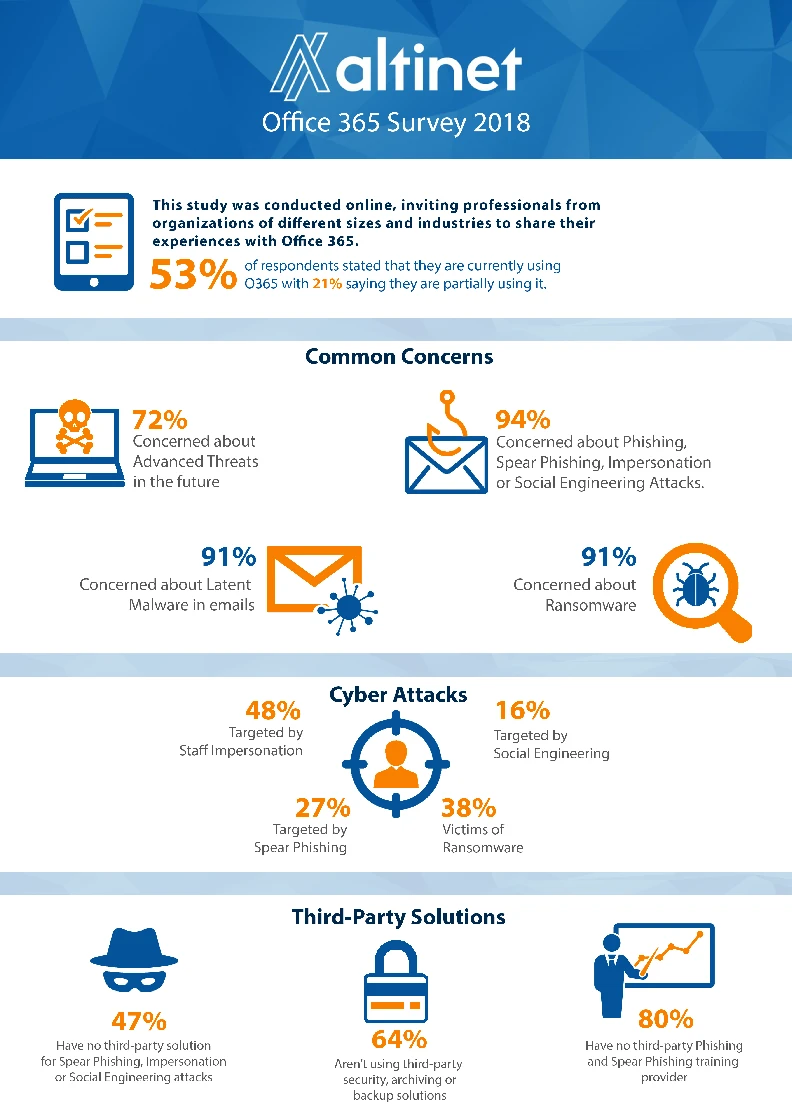 O365 Survey Highlights User Feedback On Microsoft Office 365 Features, Benefits And Challenges To Enhance Productivity And Collaboration In Workplaces.