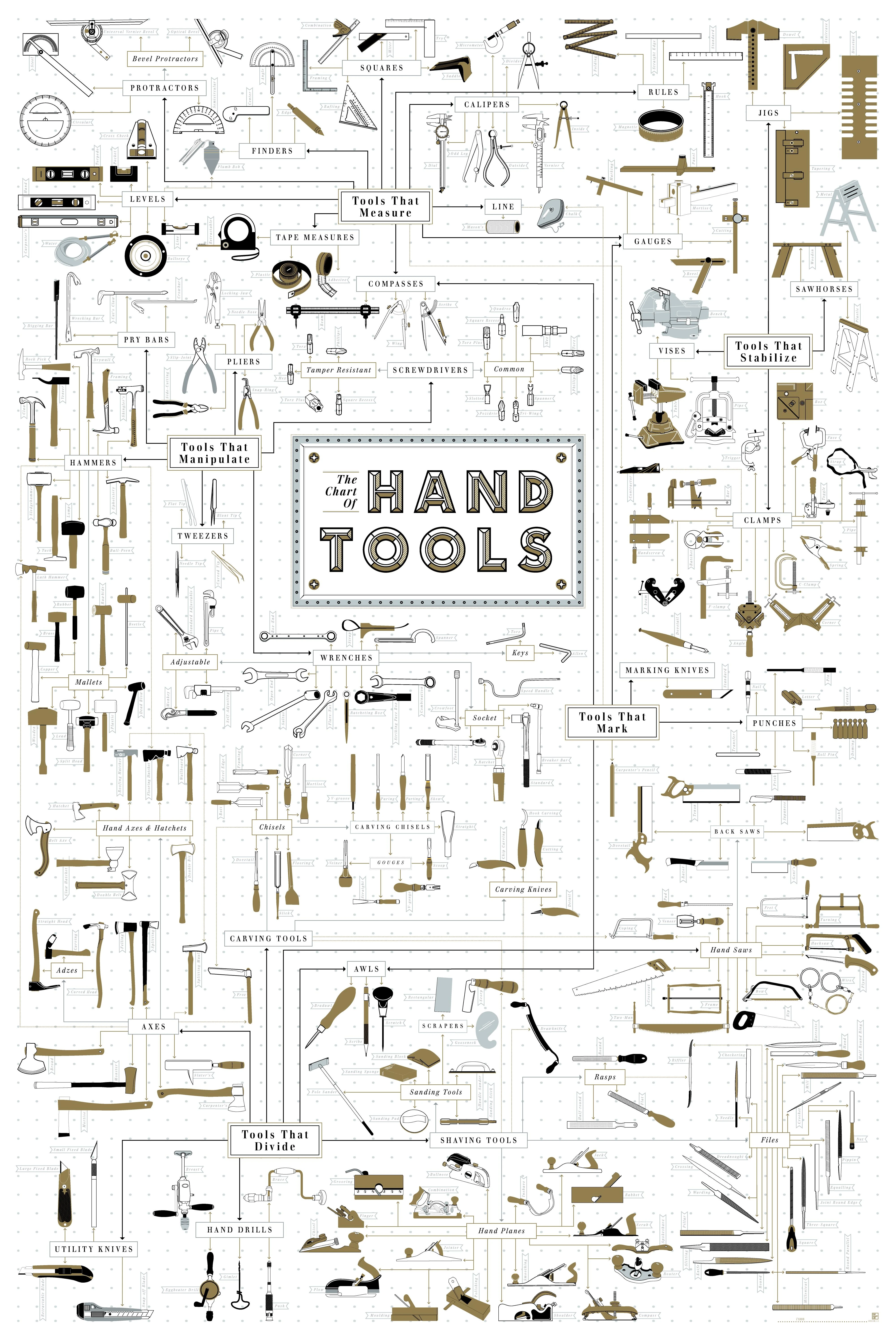 Chart Of Hand Tools Showcasing Essential Tools For Woodworking, Metalworking And Crafting Including Hammers, Saws, Screwdrivers And Pliers.