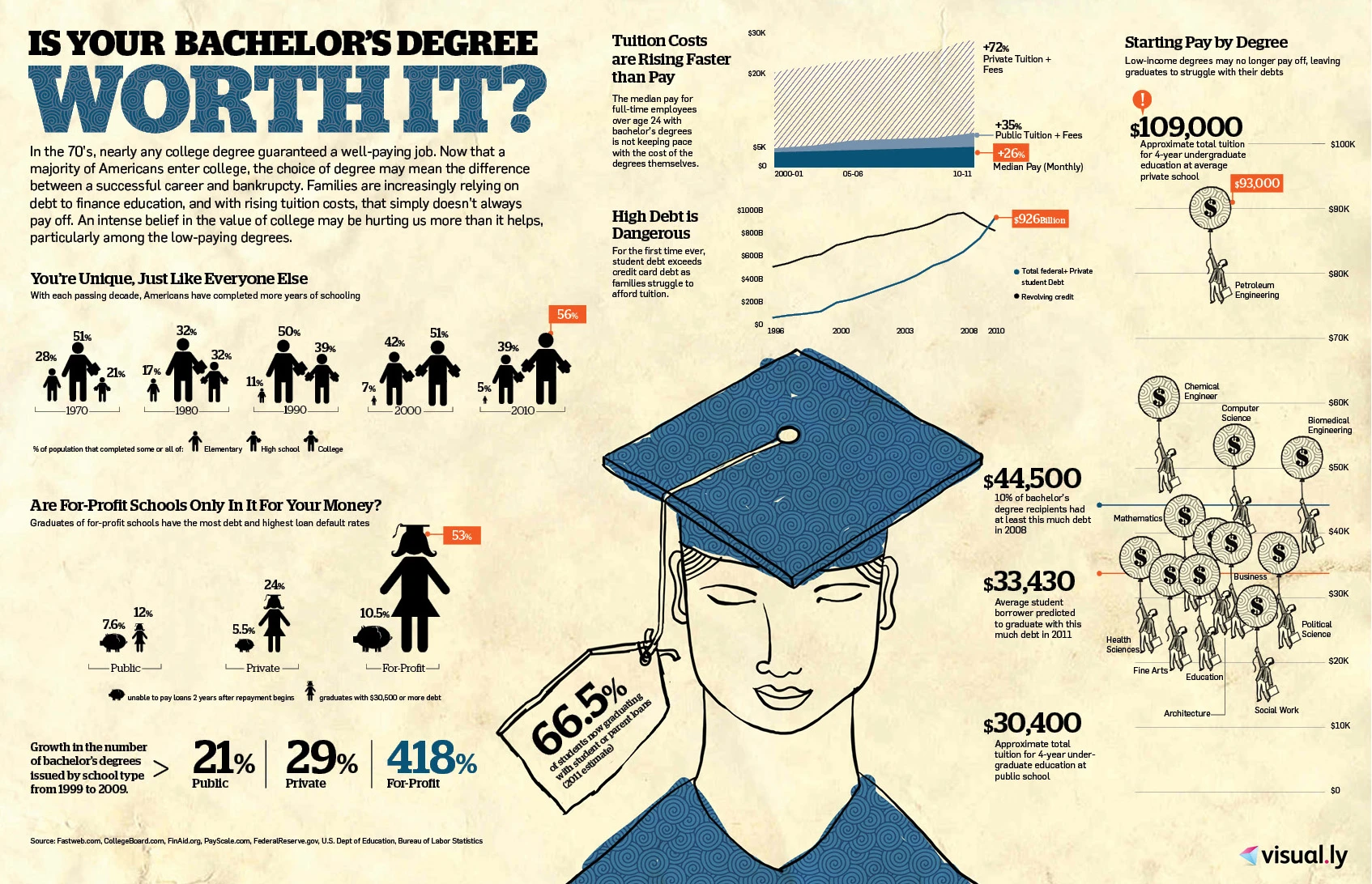 Is Your Bachelors Degree Worth It In Today'S Job Market. Explore Benefits Of Higher Education And Career Opportunities For Graduates.