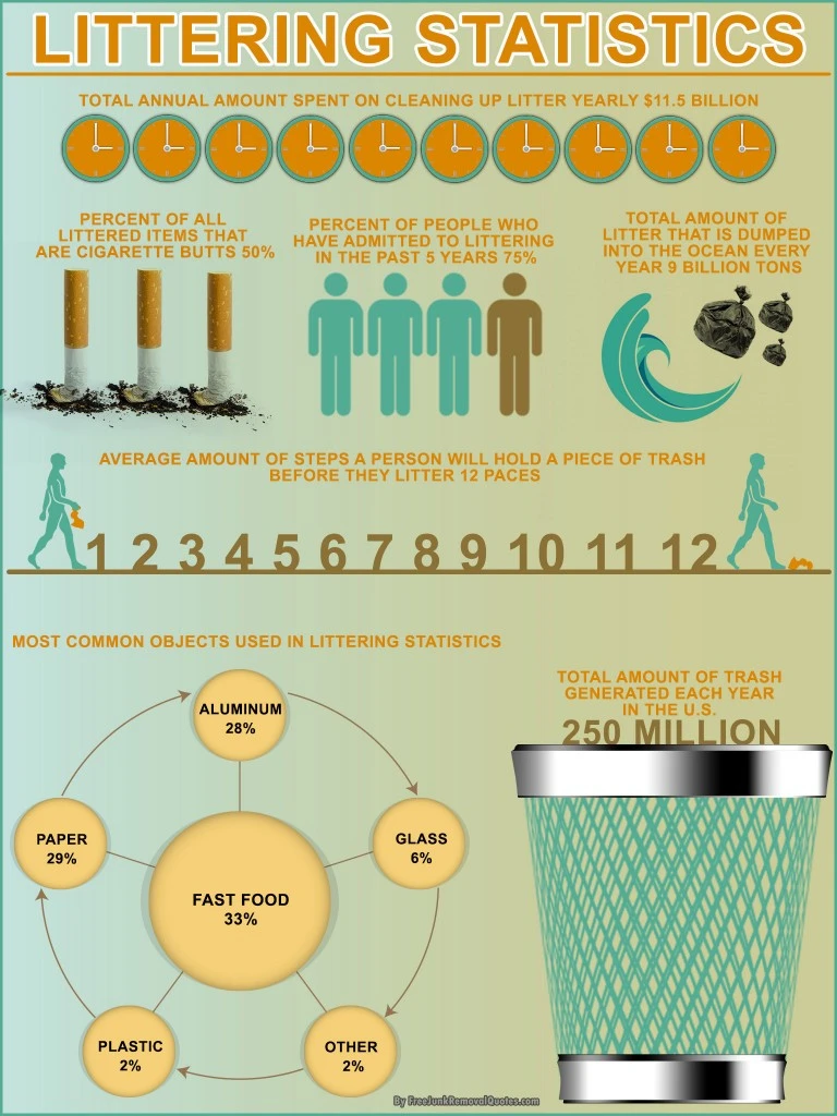 Eye-Opening Littering Statistics Reveal The Impact Of Waste On The Environment And Public Health Highlighting The Need For Effective Waste Management.