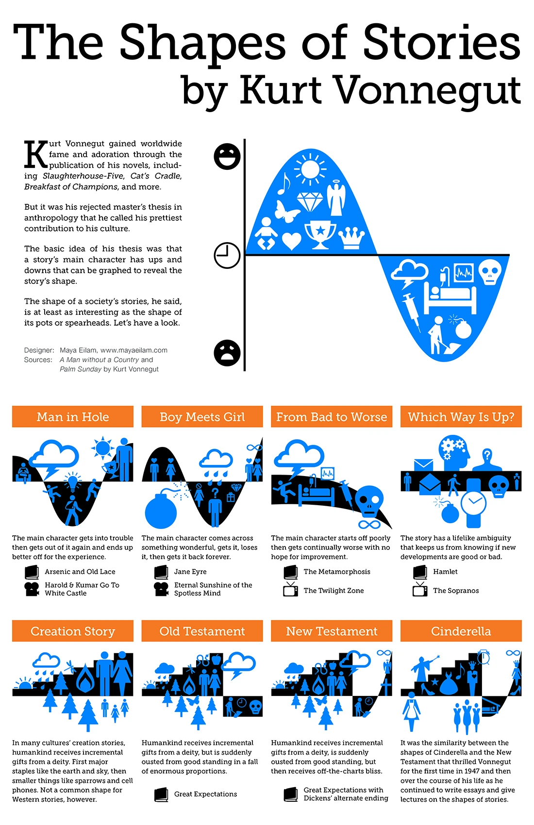 Kurt Vonnegut Story Shapes Explore Narrative Arcs And Storytelling Patterns Showing The Dynamics Of Human Experience And Emotion Through Tales.