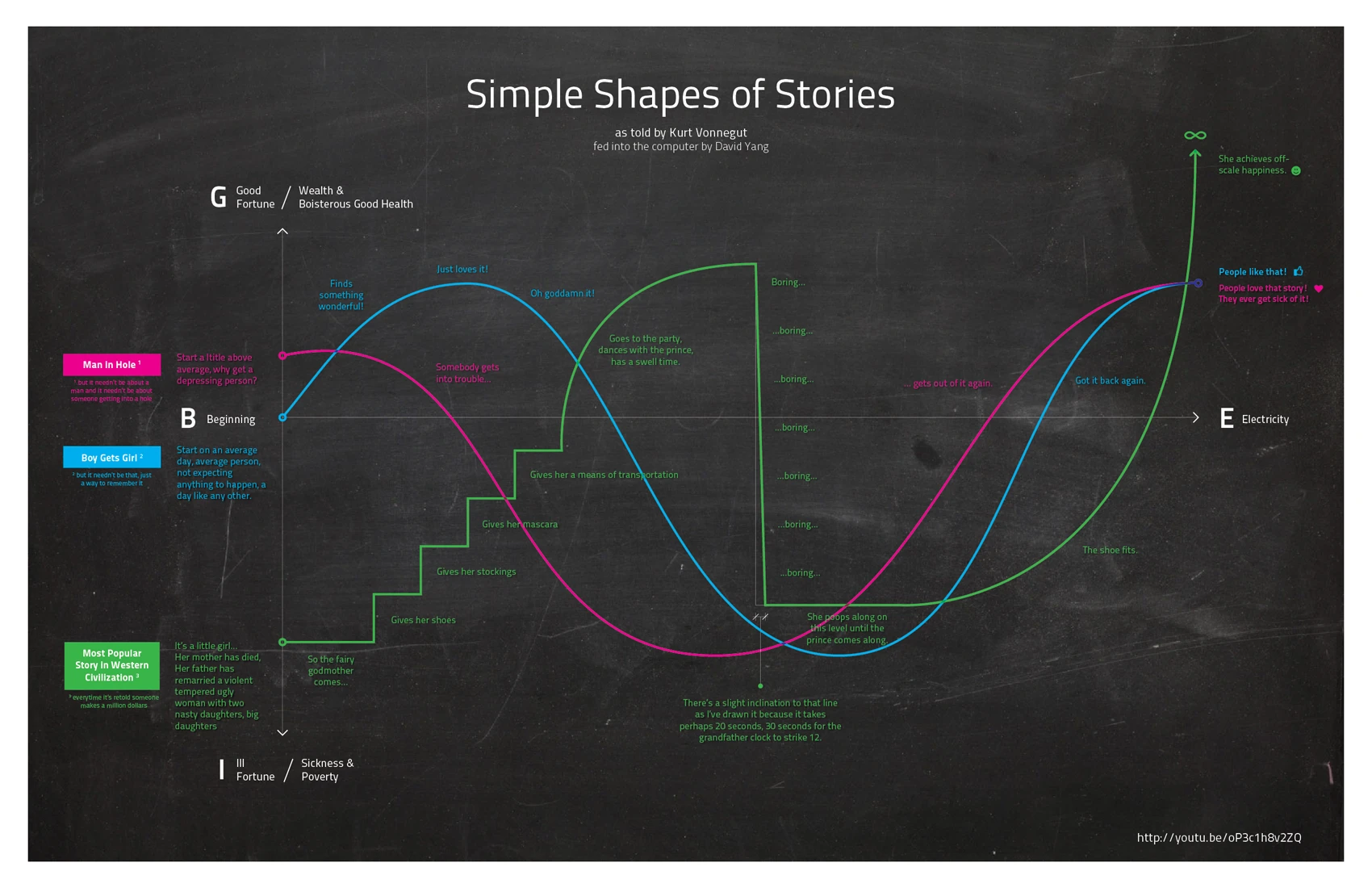 Kurt Vonnegut Shapes Of Stories Explores Narrative Arcs And Storytelling Patterns That Define Plot Structures In Literature And Illustrates Human Experience.