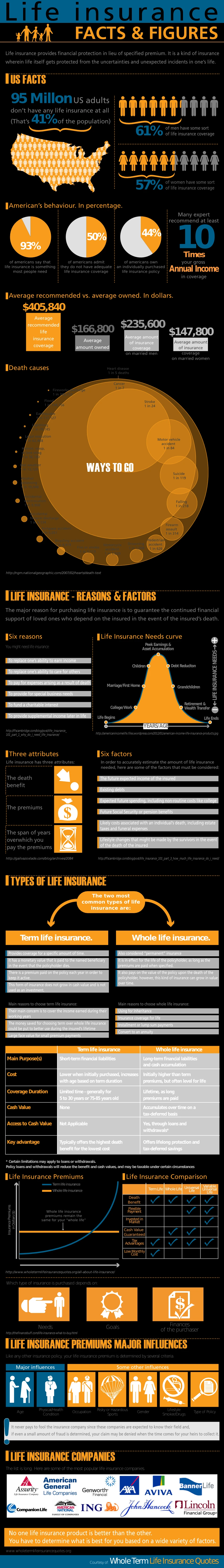 Life Insurance Facts And Figures Including Coverage Types Benefits Costs Statistics And Importance For Financial Planning And Security.