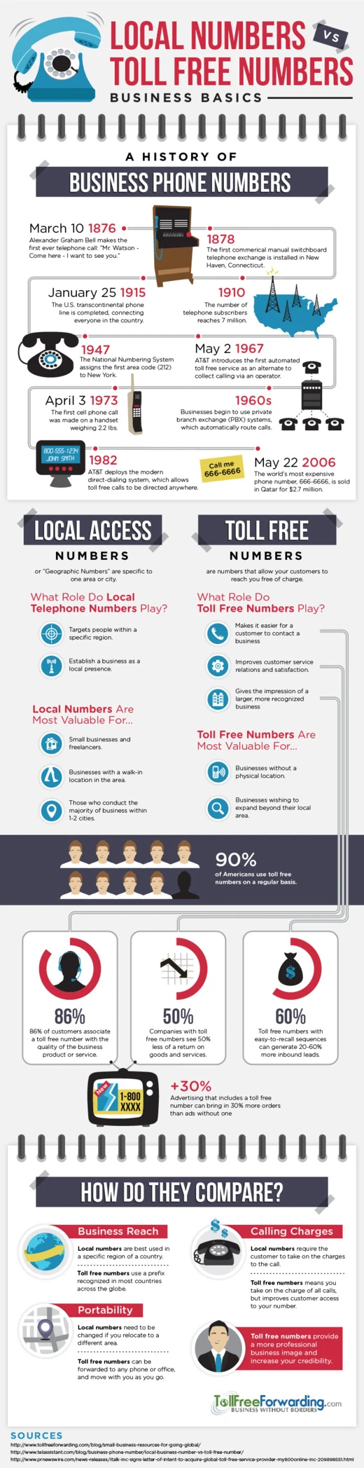 Local Numbers Versus Toll Free Numbers For Business Communication Strategies. Understand Benefits Of Local And Toll Free Options For Customer Engagement.