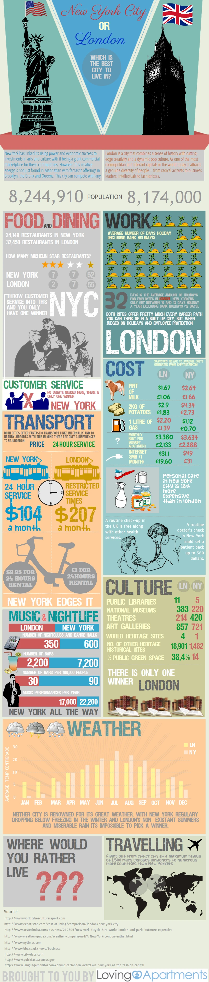 London Versus New York Comparison Highlights Cultural Differences Lifestyle Attractions Food And Iconic Landmarks In Two Of The World'S Greatest Cities