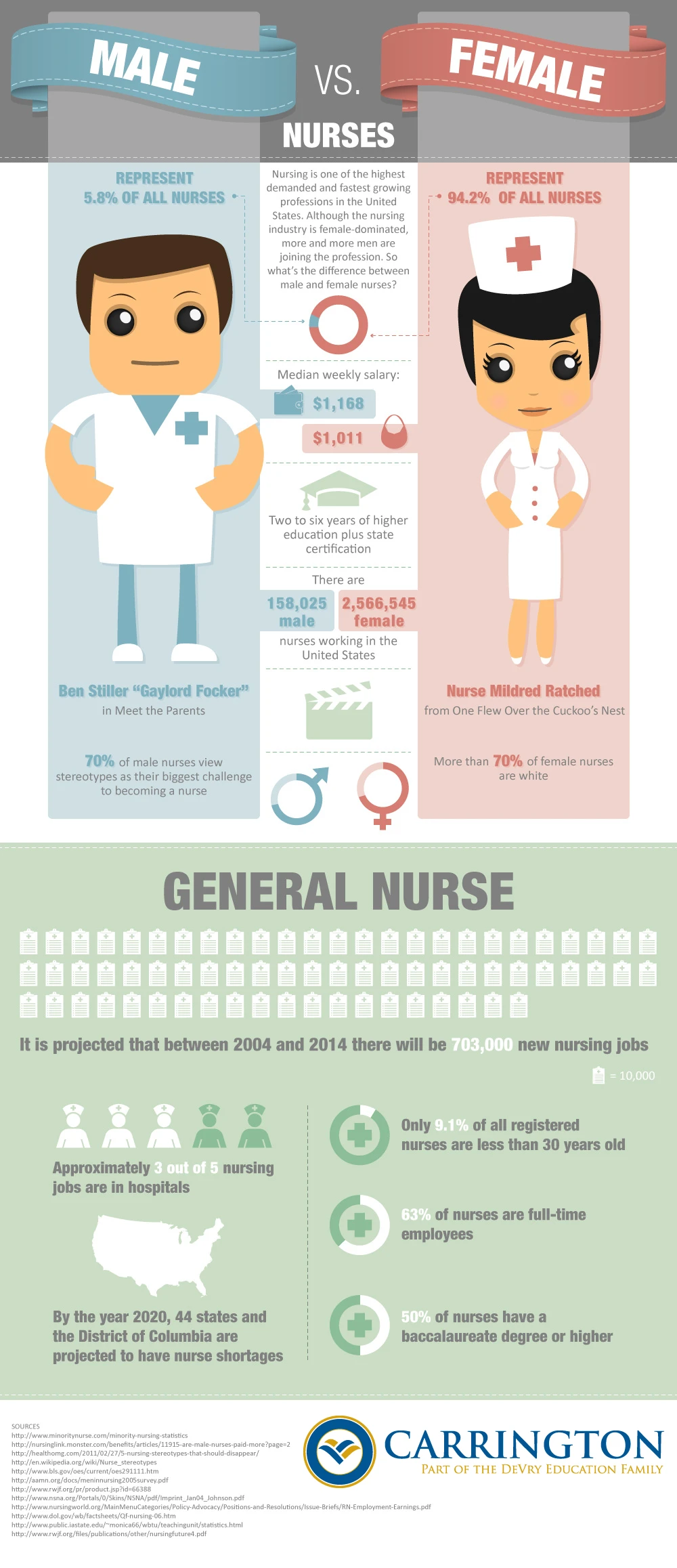 Male Versus Female Nurses In The Healthcare Industry Highlights Gender Diversity And Equality In Nursing Roles And Addresses Workplace Dynamics And Challenges.