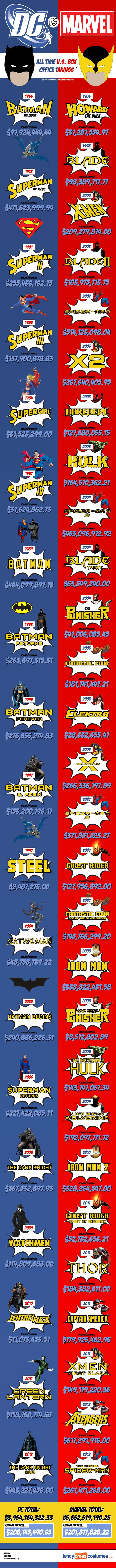 Marvel Vs Dc Box Office Comparison Highlights Earnings Trends And Popular Franchises In Superhero Films Showcasing Their Cinematic Rivalry.