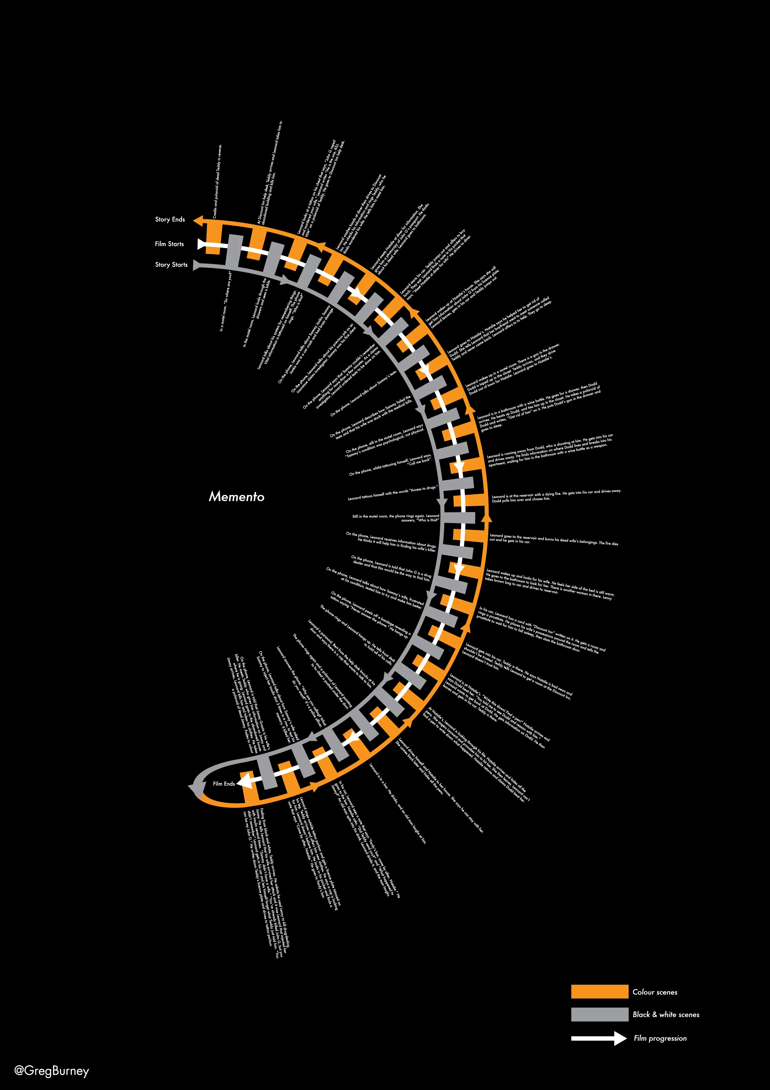 Memento Scene Timeline Explores A Unique Narrative Structure In Film And Its Impact On Memory And Identity Unraveling Complex Storytelling Techniques.