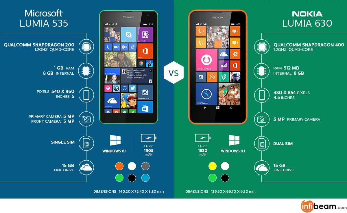 Comparison Of Microsoft Lumia 535 And Nokia Lumia 630 Features Specifications And Performance For Smartphone Enthusiasts And Buyers.