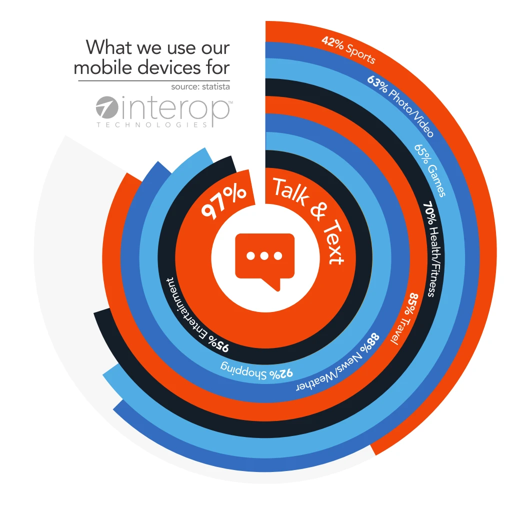 Mobile Activity Infographic 2020 Highlights Key Statistics On Mobile Usage Trends Benefits And Impact On Digital Marketing And User Engagement.