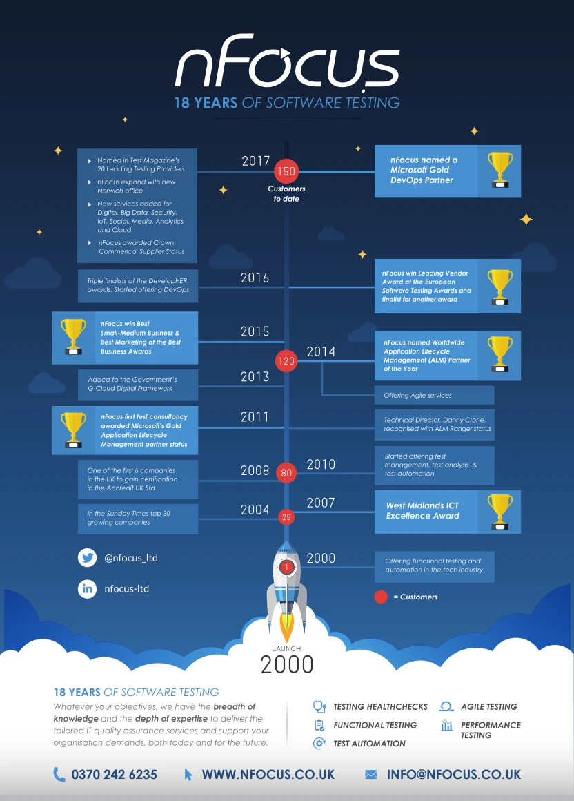 Nfocus Infographic V8 Digital Showcases Impactful Data Visualization Trends In Digital Marketing And Analytics For Enhanced Business Growth And Audience Engagement.