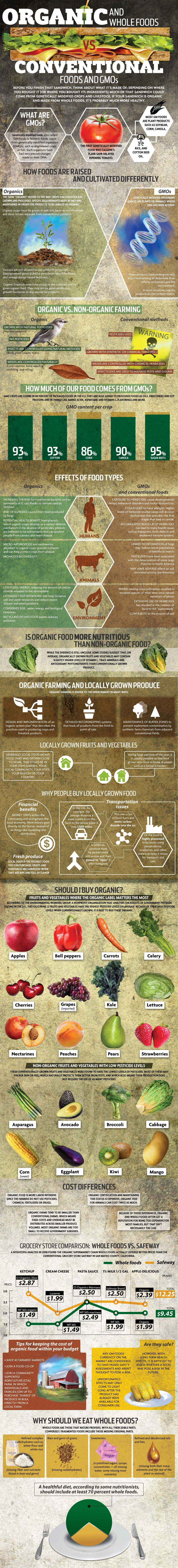 Organic Foods Offer Health Benefits And Sustainability While Gmo Foods Focus On Crop Yield And Pest Resistance. Explore Organic Vs Gmo Foods.