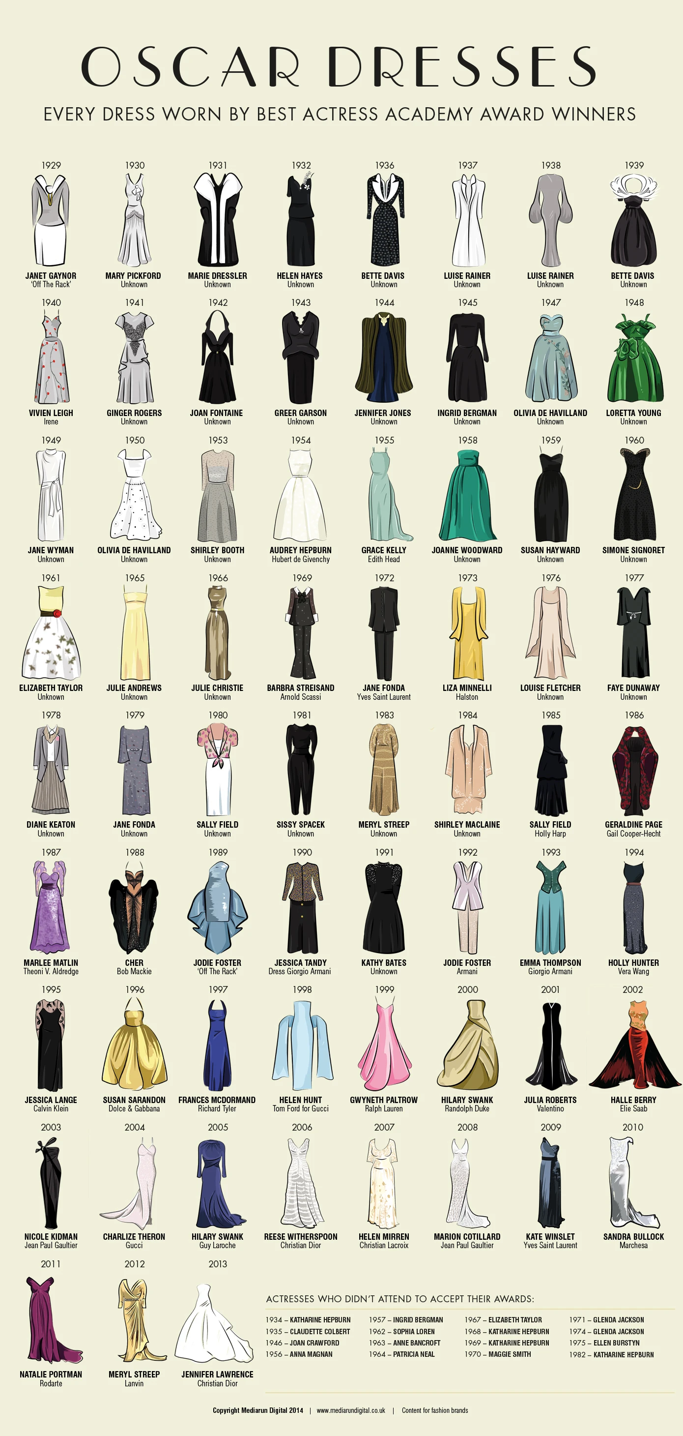 Oscar Dresses Worn By Best Actress Academy Award Winners Showcasing Iconic Fashion Moments And Timeless Red Carpet Styles At The Oscars.