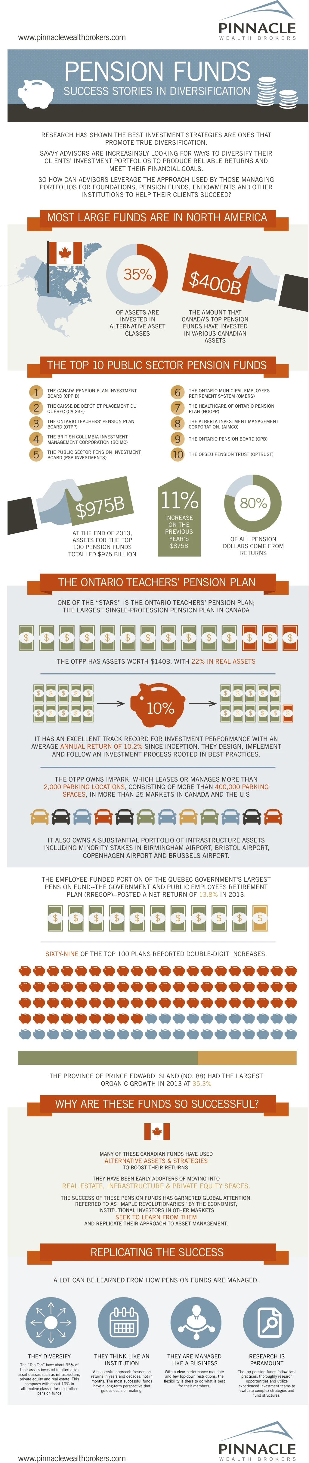 Pension Funds: Success Stories In Diversification