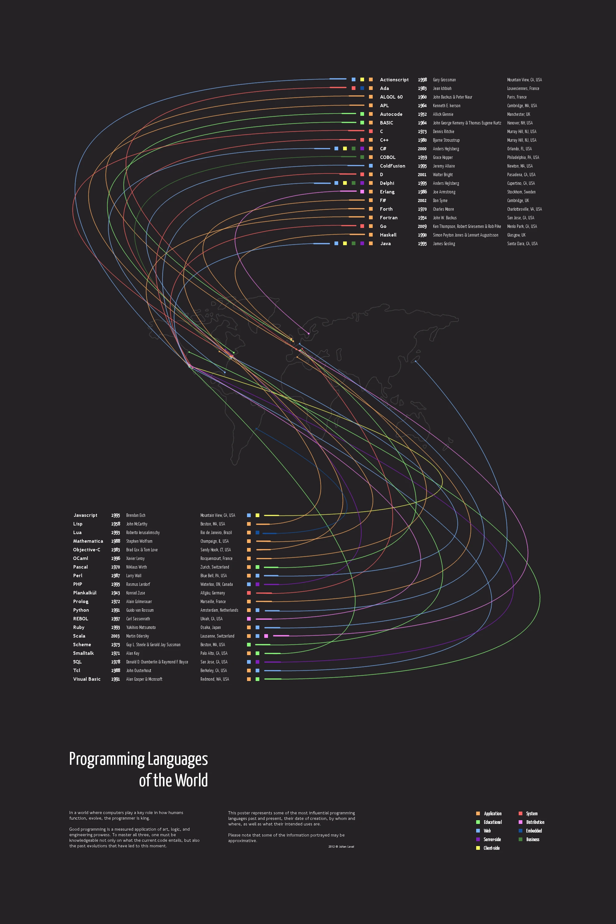 Explore The Diverse Programming Languages Of The World Highlighting Popular Coding Languages Frameworks And Their Applications In Software Development.