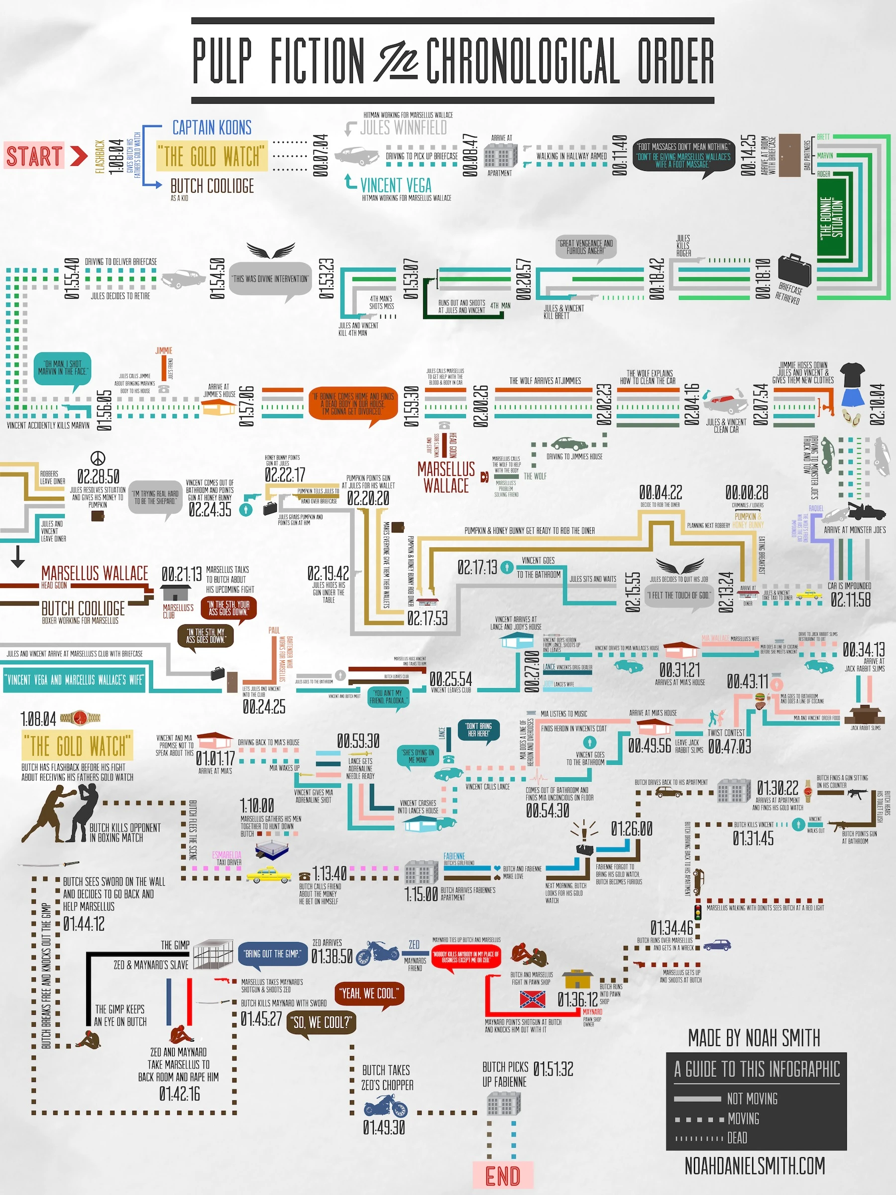 Pulp Fiction Movie Scenes In Chronological Order Showcasing Iconic Characters And Events For Better Understanding Of The Storyline And Structure.