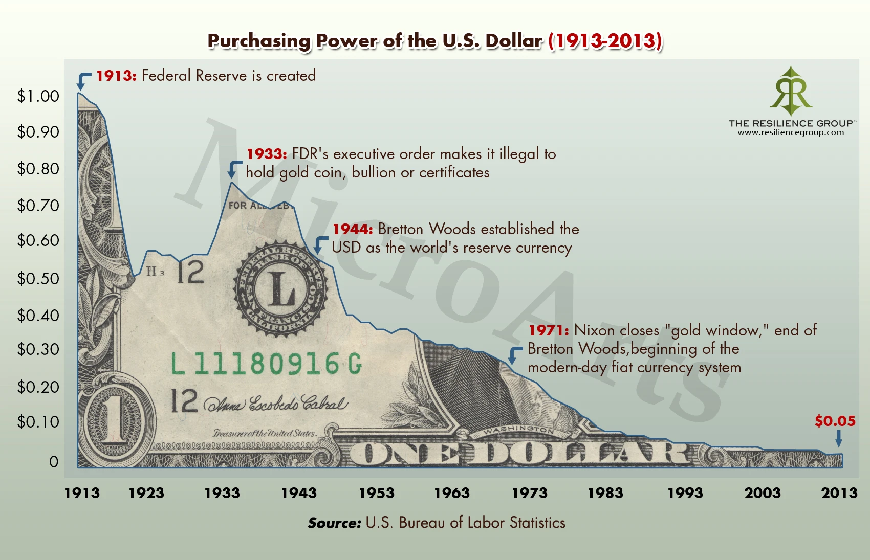 Purchasing Power Of The Us Dollar From 1913 To 2013 Shows Inflation Effects Over 100 Years Highlighting Currency Value Changes And Economic Impacts.