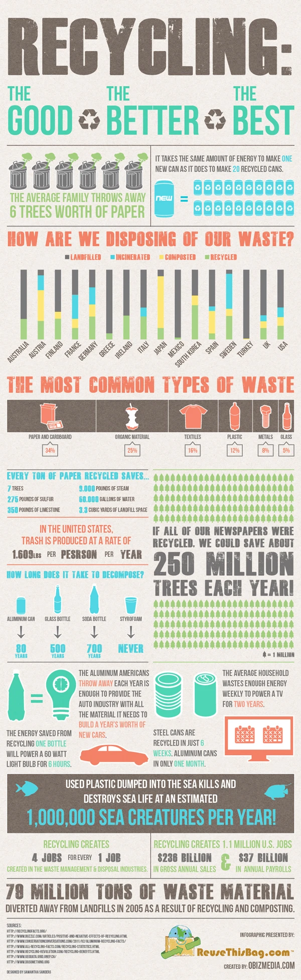 Recycling Benefits The Environment By Promoting Sustainability And Reducing Waste. Discover The Good Better And Best Practices For Effective Recycling.