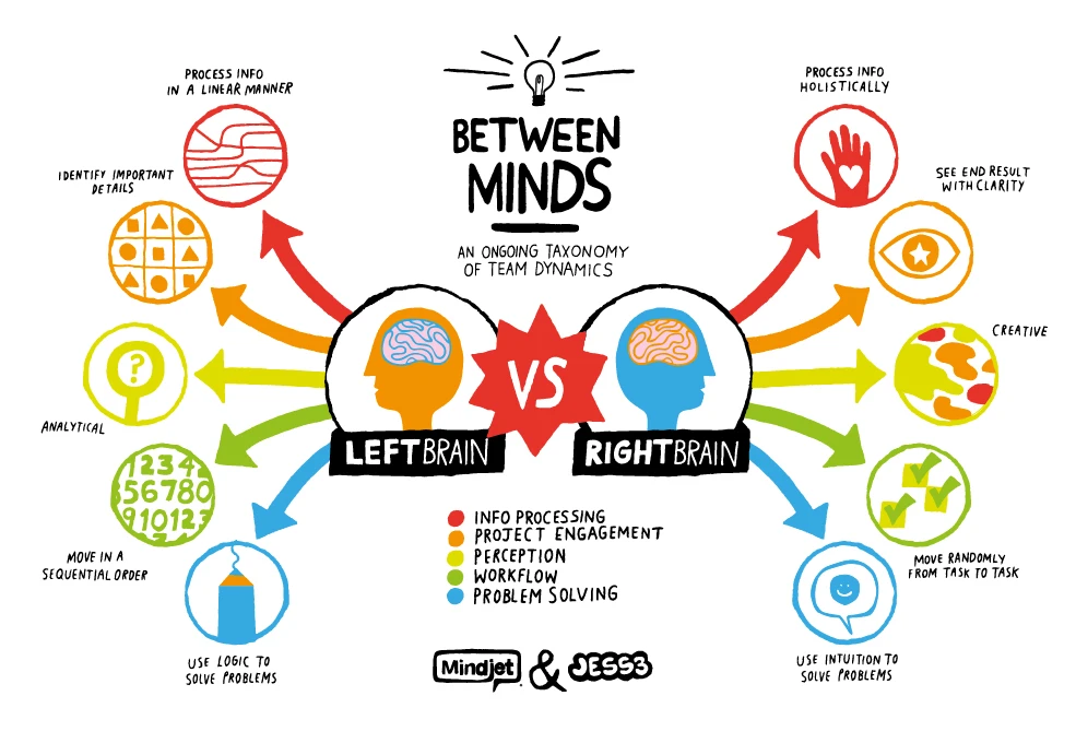 Right Brain Vs Left Brain Debate Explores How Creativity And Logic Impact Learning And Personality Highlighting Brain Hemisphere Functions And Their Influence.